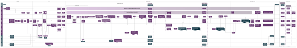 Workflow Diagram for Course Development