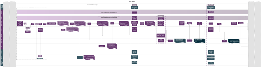 Swimlane Workflow Diagram—Development Phase
