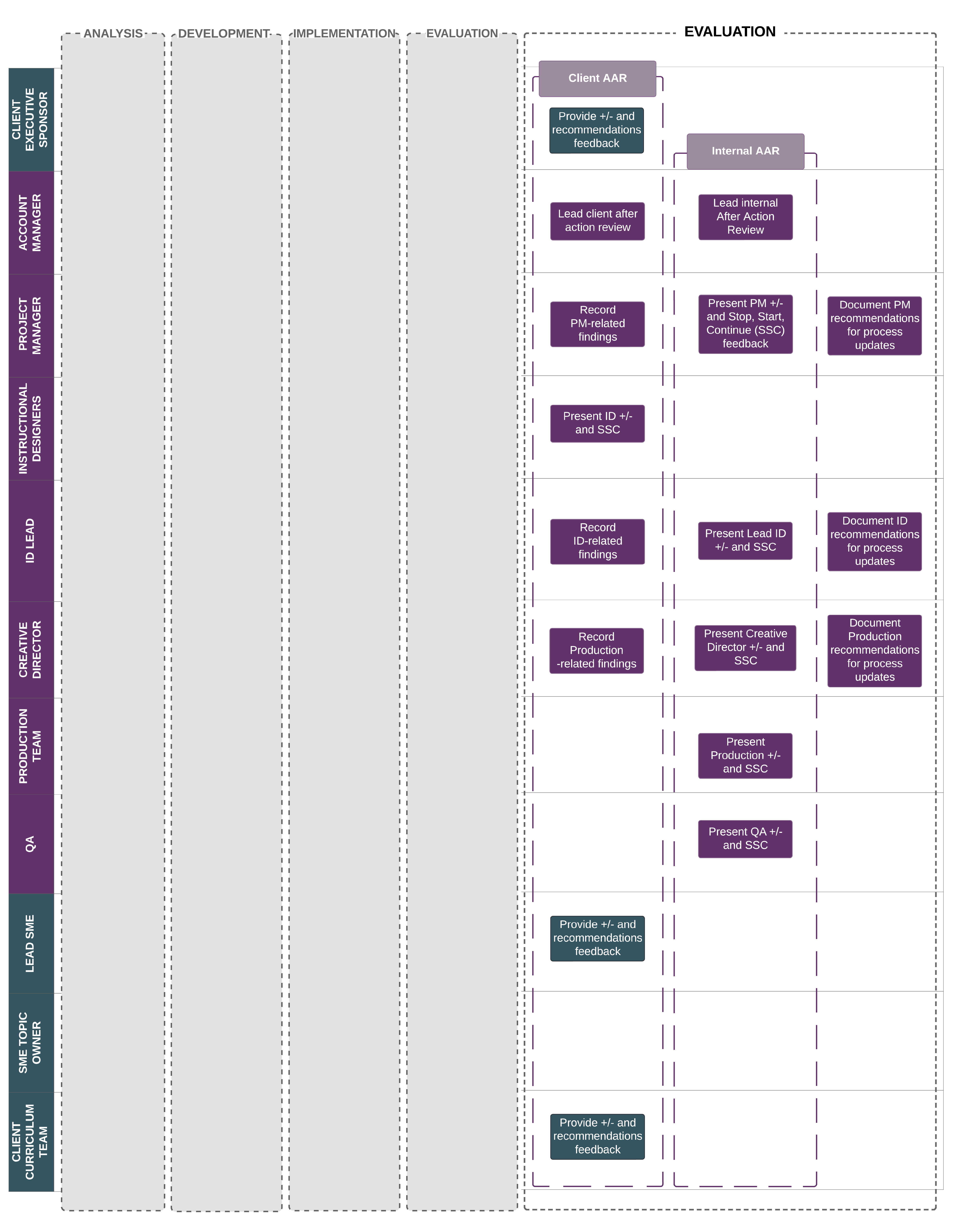 Swimlane Workflow Diagram—Evaluation Phase