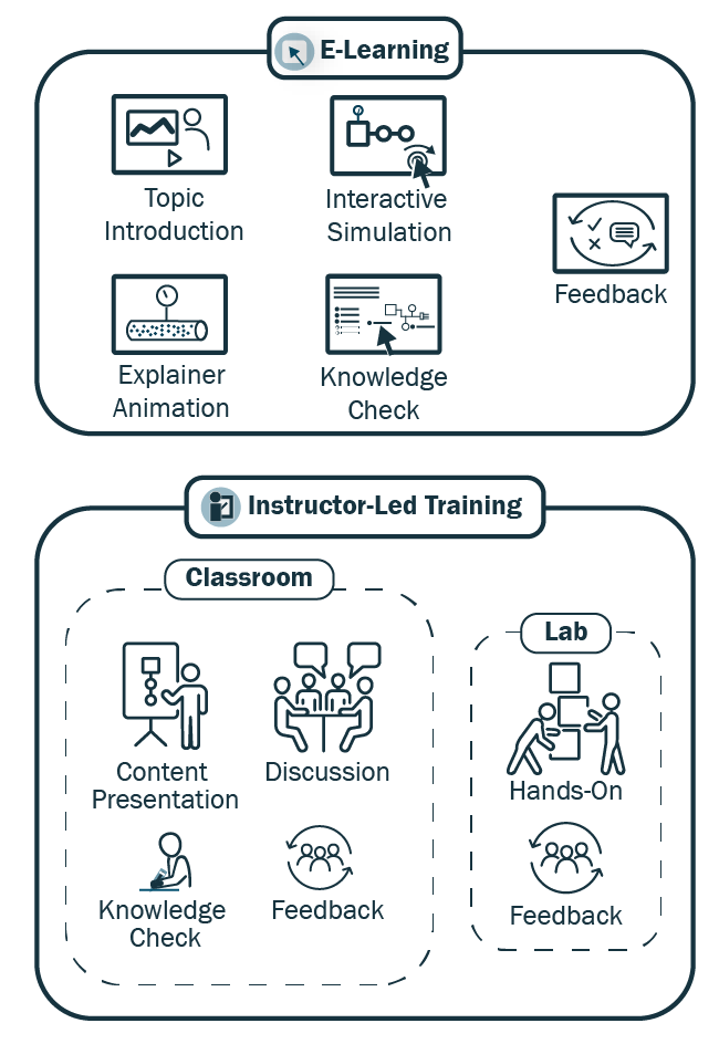Corrosion Technician Course Components